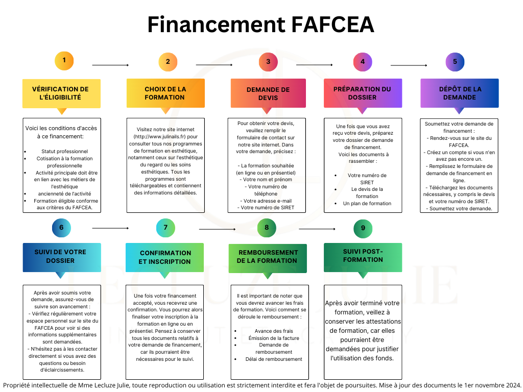 Financements FAFCEA